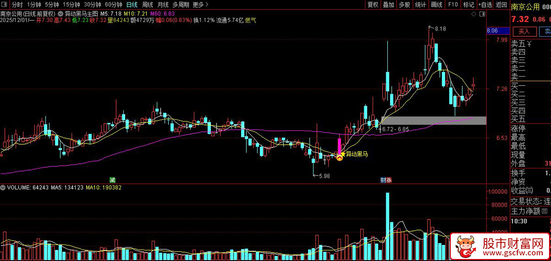 通达信〖异动黑马〗主图+选股,一阳三穿显主力异动入场,指标源码_展示图_07