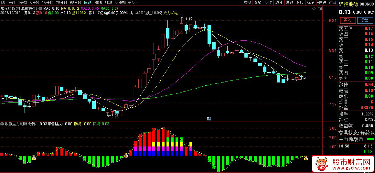 通达信〖收割主力〗基于动量与量价背离的资金流向分析指标,副图源码_展示图_02