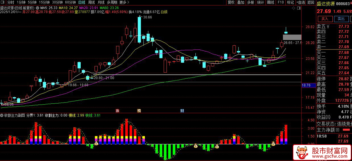 通达信〖收割主力〗基于动量与量价背离的资金流向分析指标,副图源码_展示图_03
