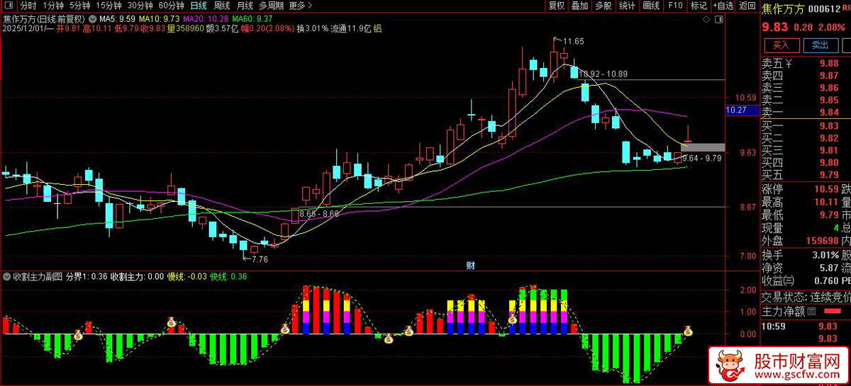 通达信〖收割主力〗基于动量与量价背离的资金流向分析指标,副图源码_展示图_04