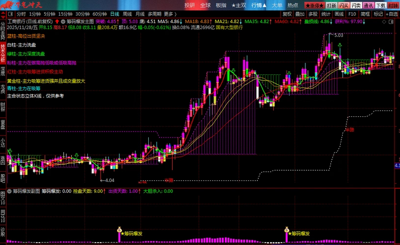 通达信【筹码爆发】基于控盘度与筹码集中的交易决策指标,分析主力动向_展示图_01 ... ...