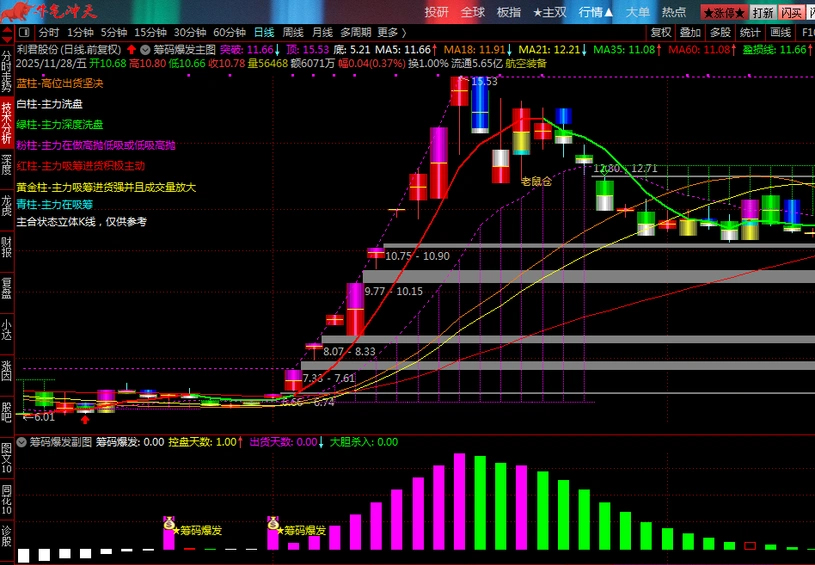 通达信【筹码爆发】基于控盘度与筹码集中的交易决策指标,分析主力动向_展示图_03 ... ...