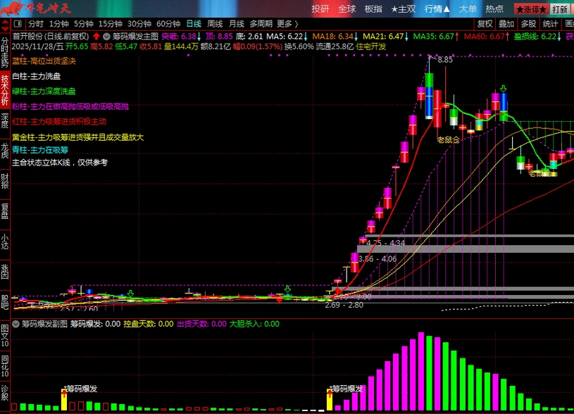 通达信【筹码爆发】基于控盘度与筹码集中的交易决策指标,分析主力动向_展示图_05 ... ...