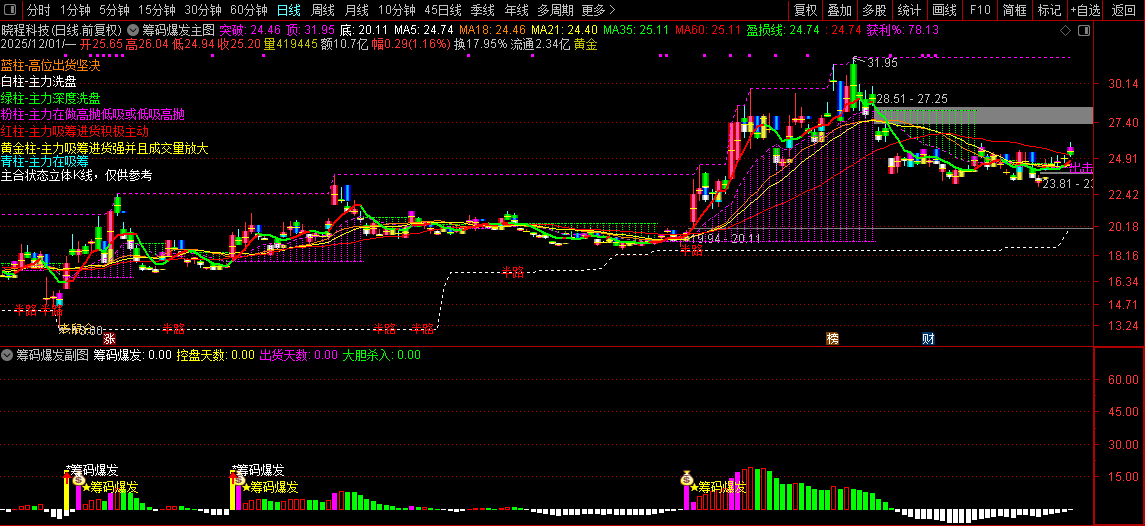 通达信【筹码爆发】基于控盘度与筹码集中的交易决策指标,分析主力动向_展示图_08 ... ...