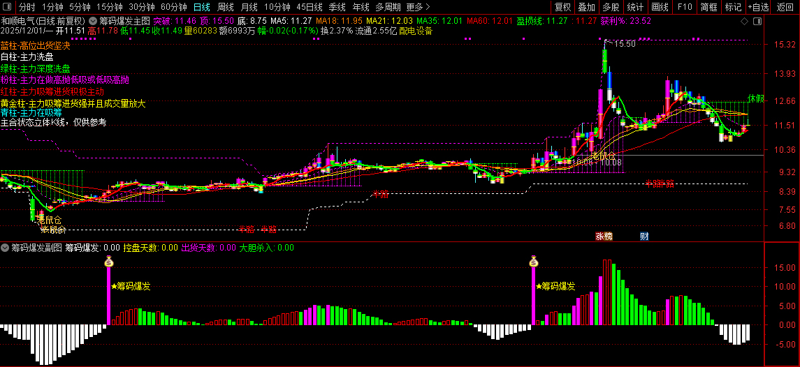 通达信【筹码爆发】基于控盘度与筹码集中的交易决策指标,分析主力动向_展示图_10 ... ...