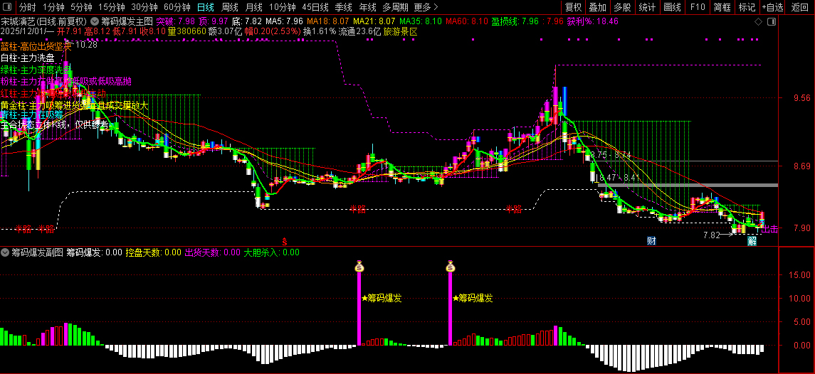 通达信【筹码爆发】基于控盘度与筹码集中的交易决策指标,分析主力动向_展示图_13 ... ...