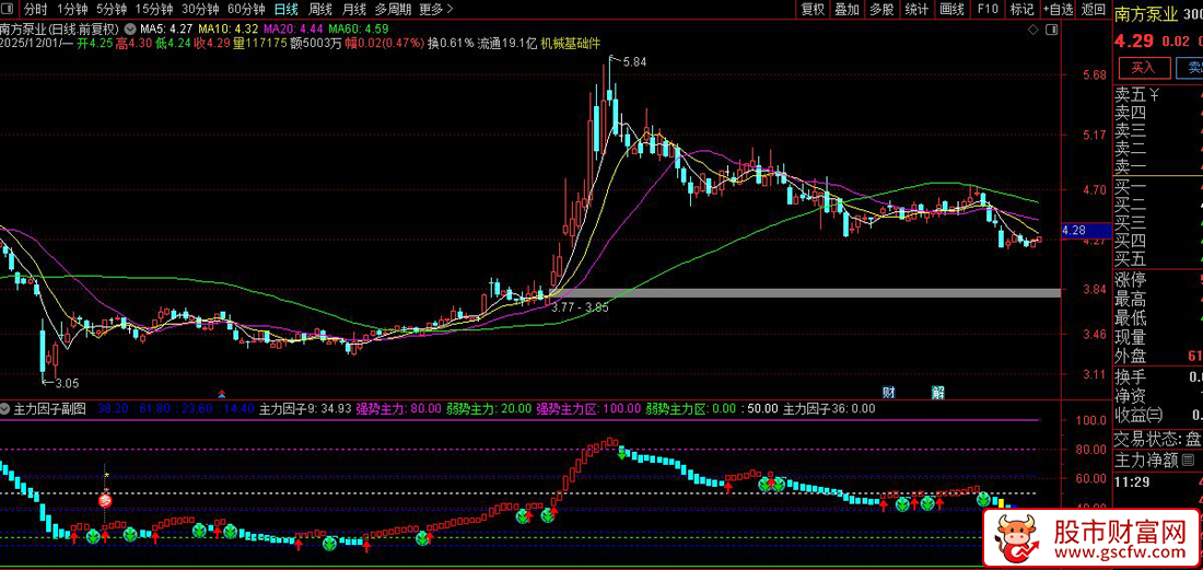 通达信〖主力因子〗副图指标,精准捕捉主力动向的利器_展示图_02
