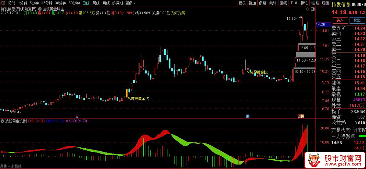 通达信〖波段黄金坑〗增强版,彩柱背离多空信号,主副图+选股_展示图_01