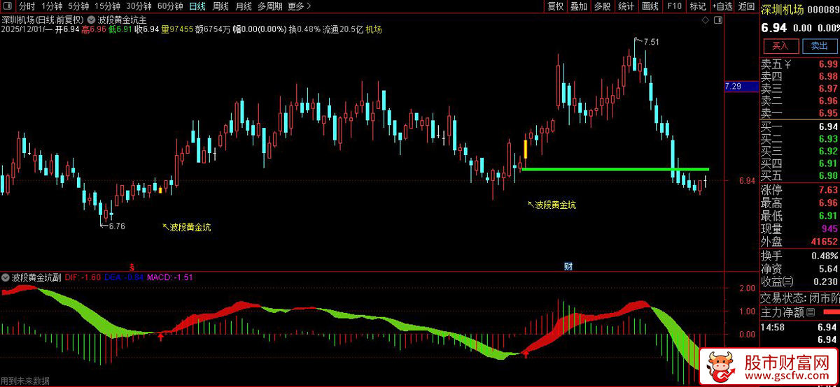 通达信〖波段黄金坑〗增强版,彩柱背离多空信号,主副图+选股_展示图_03