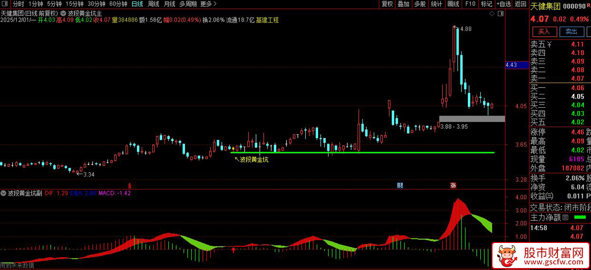 通达信〖波段黄金坑〗增强版,彩柱背离多空信号,主副图+选股_展示图_04