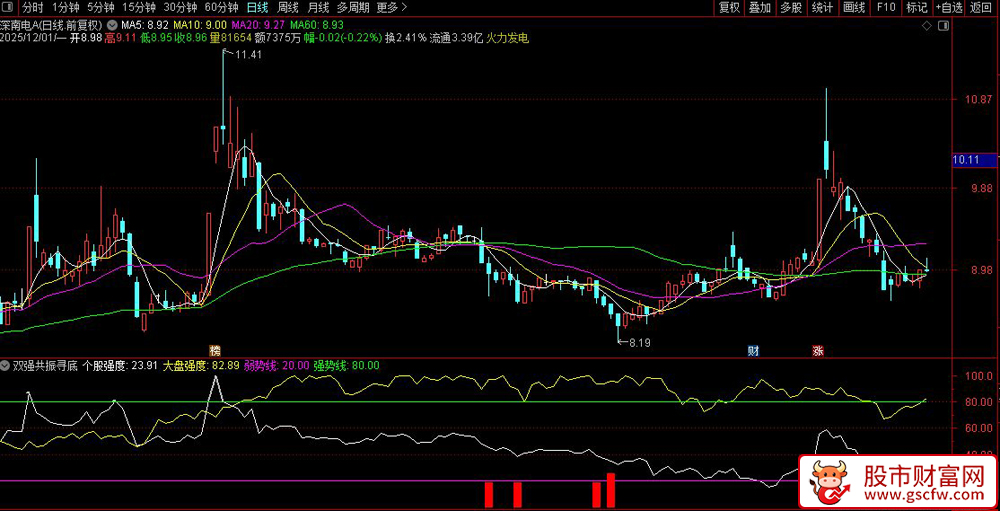 通达信〖双强共振寻底〗副图指标,个股与大盘强度联动量化策略_展示图_02