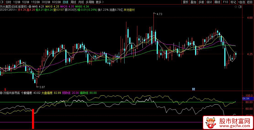 通达信〖双强共振寻底〗副图指标,个股与大盘强度联动量化策略_展示图_04