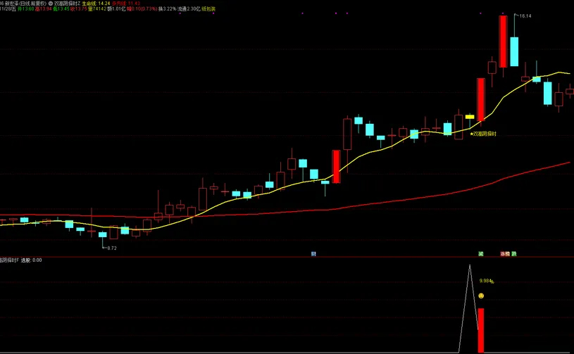 通达信【双高阴择时】套装指标,高位阴线博弈反抽短线尾盘策略_展示图_03