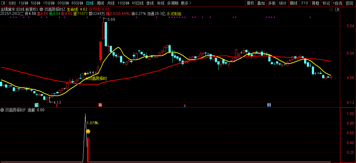 通达信【双高阴择时】套装指标,高位阴线博弈反抽短线尾盘策略_展示图_04