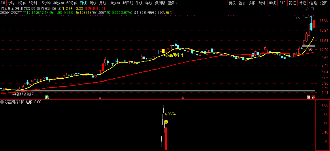 通达信【双高阴择时】套装指标,高位阴线博弈反抽短线尾盘策略_展示图_06
