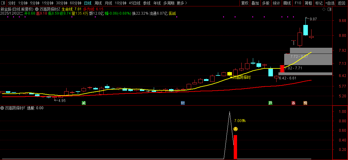 通达信【双高阴择时】套装指标,高位阴线博弈反抽短线尾盘策略_展示图_07