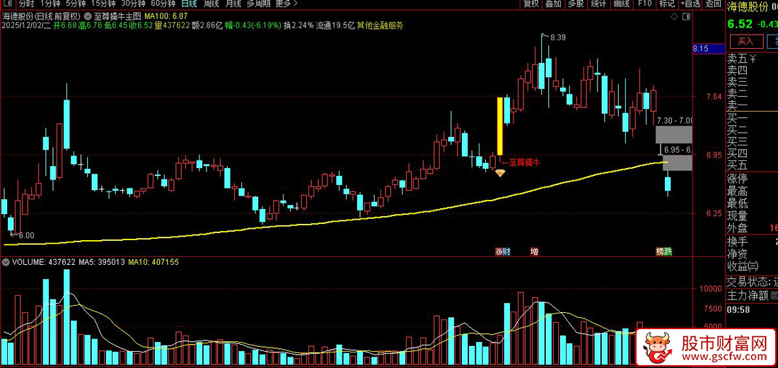 通达信〖至尊擒牛〗主图+选股,趋势突破擒牛,强势突破买入信号_展示图_01