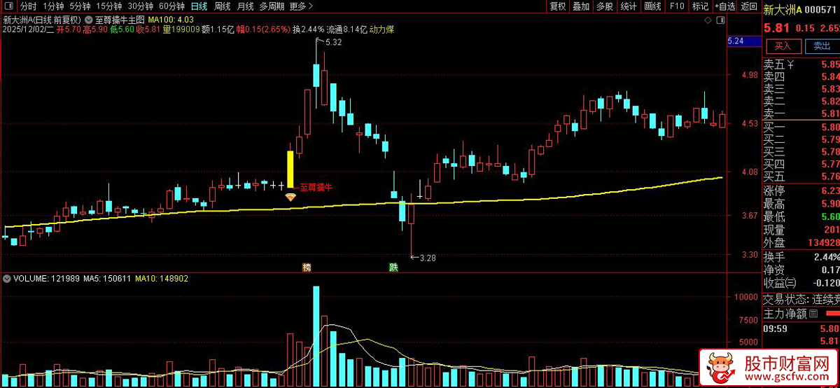 通达信〖至尊擒牛〗主图+选股,趋势突破擒牛,强势突破买入信号_展示图_02