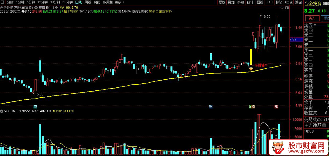 通达信〖至尊擒牛〗主图+选股,趋势突破擒牛,强势突破买入信号_展示图_08