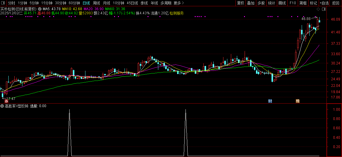 通达信〖高胜率V型反转〗核心借鉴胜率超80%策略,反转选股策略,副图+选股_展示图_01 ... ...