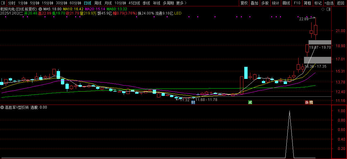通达信〖高胜率V型反转〗核心借鉴胜率超80%策略,反转选股策略,副图+选股_展示图_03 ... ...