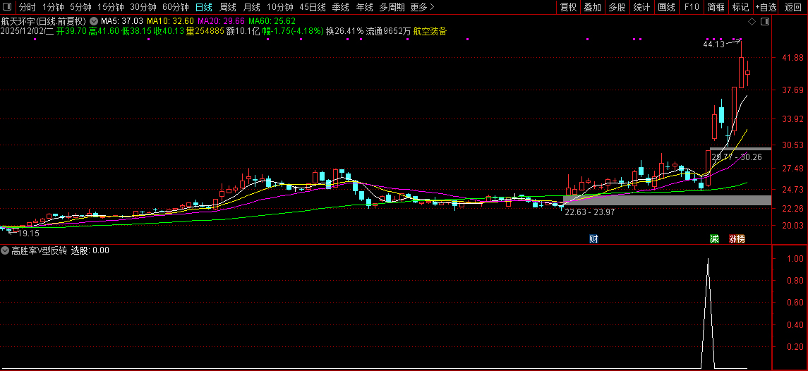 通达信〖高胜率V型反转〗核心借鉴胜率超80%策略,反转选股策略,副图+选股_展示图_04 ... ...