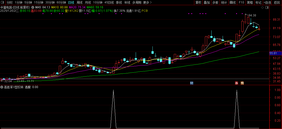 通达信〖高胜率V型反转〗核心借鉴胜率超80%策略,反转选股策略,副图+选股_展示图_05 ... ...