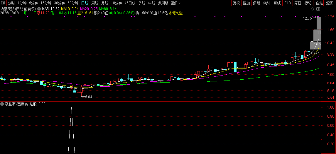 通达信〖高胜率V型反转〗核心借鉴胜率超80%策略,反转选股策略,副图+选股_展示图_06 ... ...