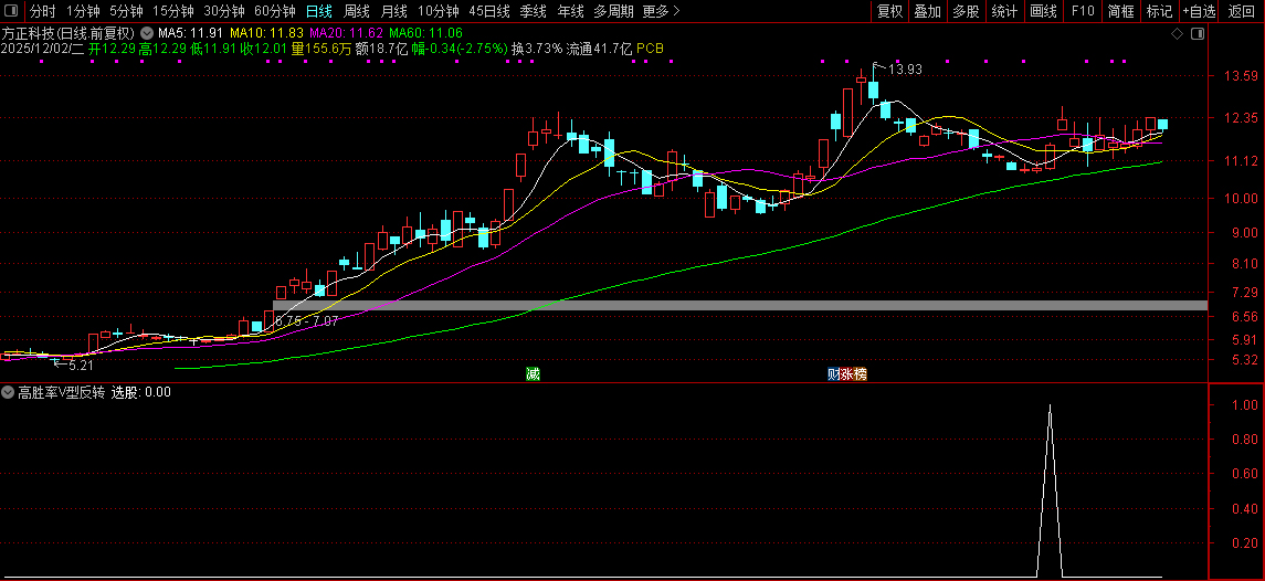 通达信〖高胜率V型反转〗核心借鉴胜率超80%策略,反转选股策略,副图+选股_展示图_07 ... ...