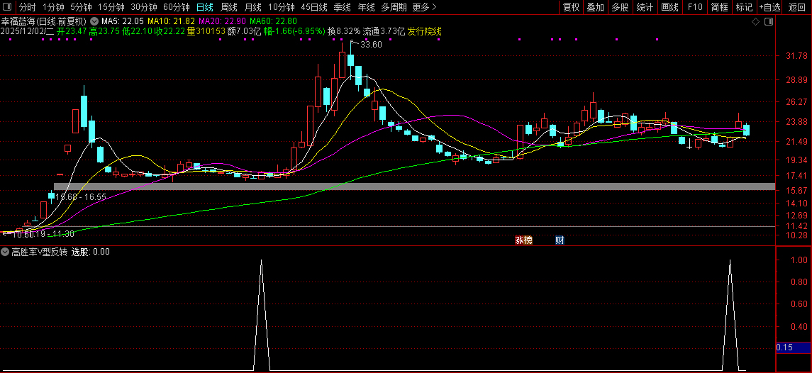 通达信〖高胜率V型反转〗核心借鉴胜率超80%策略,反转选股策略,副图+选股_展示图_08 ... ...
