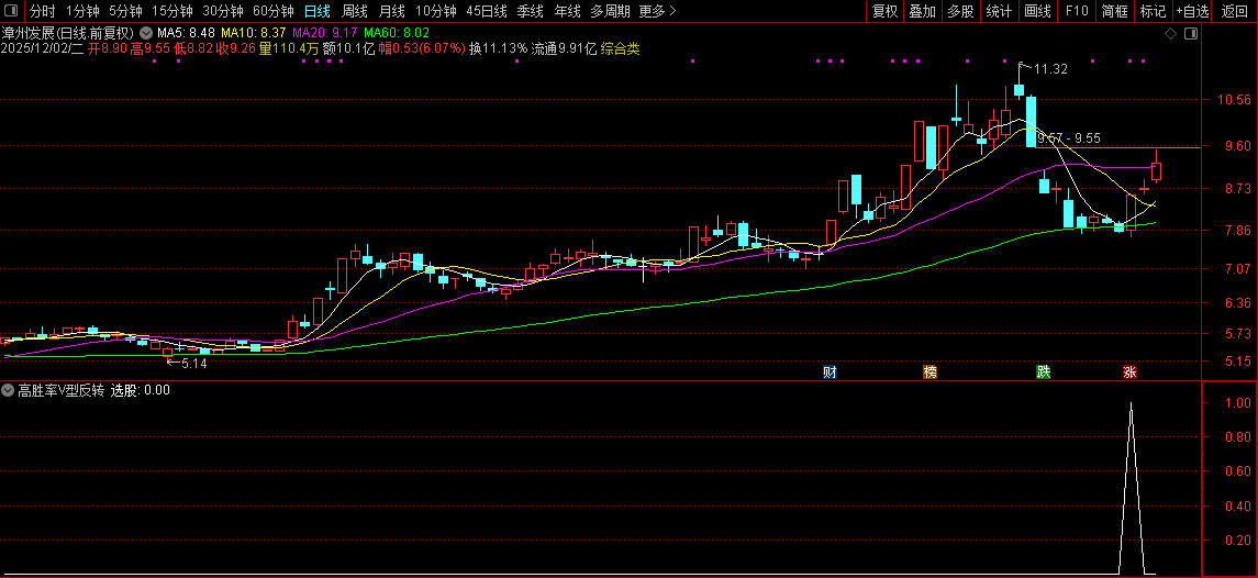 通达信〖高胜率V型反转〗核心借鉴胜率超80%策略,反转选股策略,副图+选股_展示图_09 ... ...