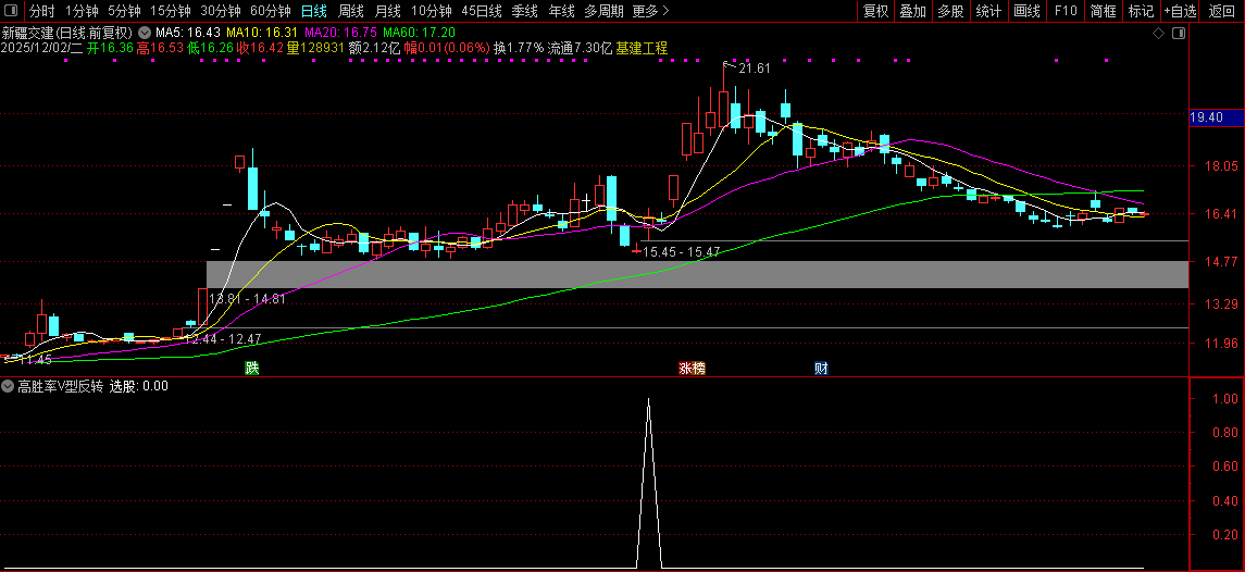 通达信〖高胜率V型反转〗核心借鉴胜率超80%策略,反转选股策略,副图+选股_展示图_10 ... ...