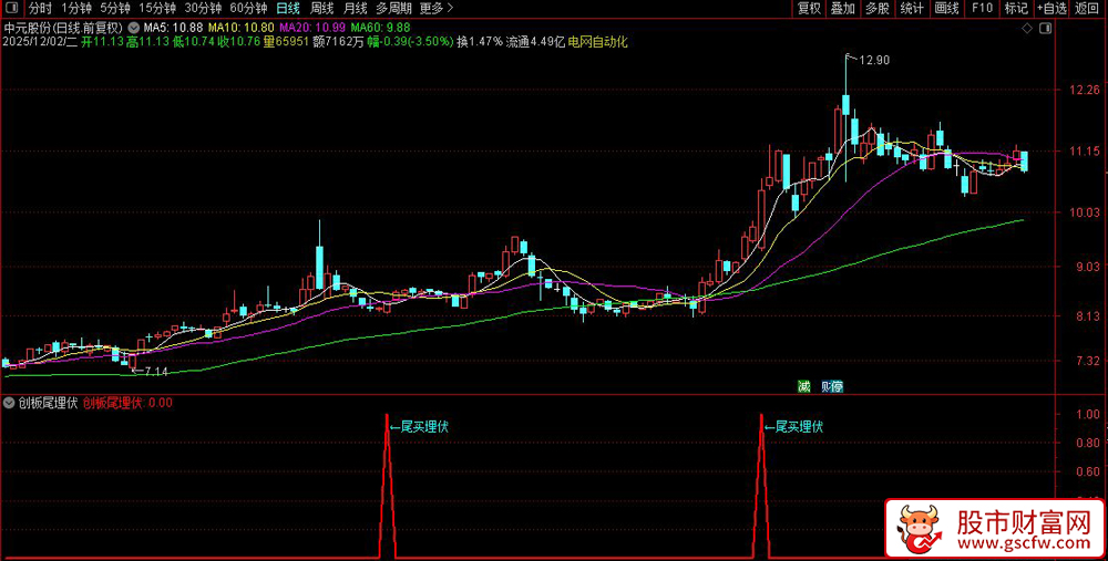 通达信〖创板尾埋伏〗副图+选股指标,尾盘异动捕捉与均线突破策略_展示图_01