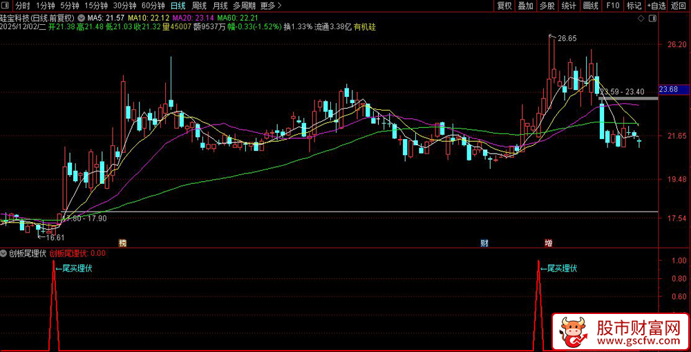 通达信〖创板尾埋伏〗副图+选股指标,尾盘异动捕捉与均线突破策略_展示图_02