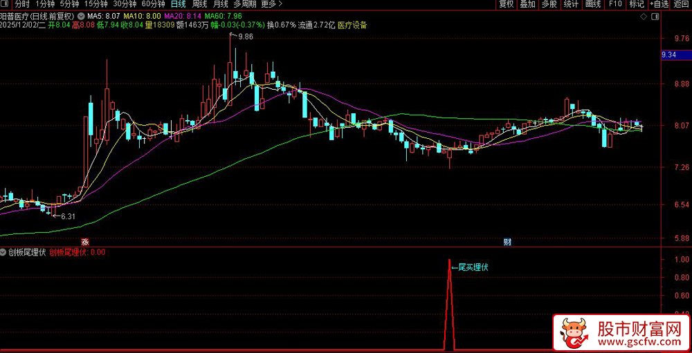 通达信〖创板尾埋伏〗副图+选股指标,尾盘异动捕捉与均线突破策略_展示图_03