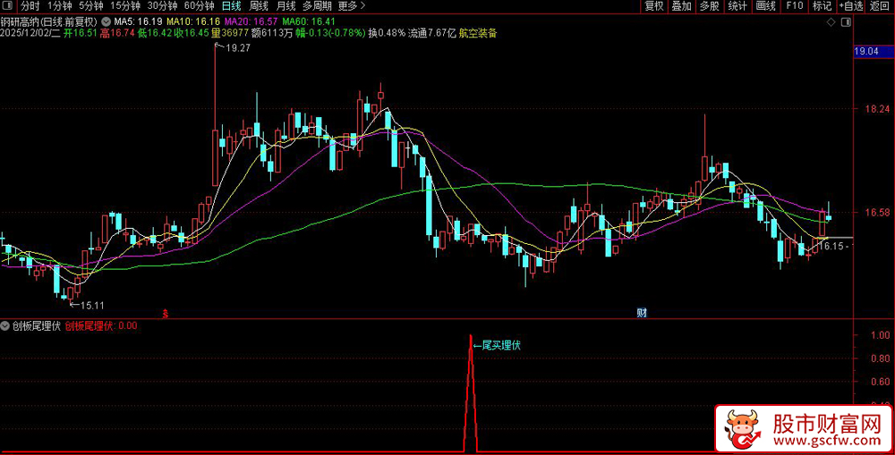 通达信〖创板尾埋伏〗副图+选股指标,尾盘异动捕捉与均线突破策略_展示图_04