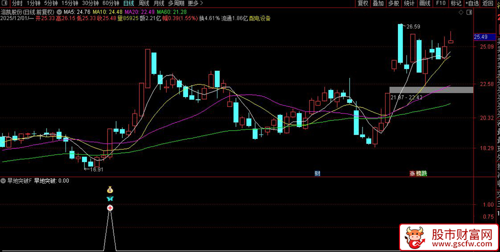 旱地拔葱擒爆发！【旱地突破】主力资金,+,量价共振，首板突破信号！副图+选股_展示图_03