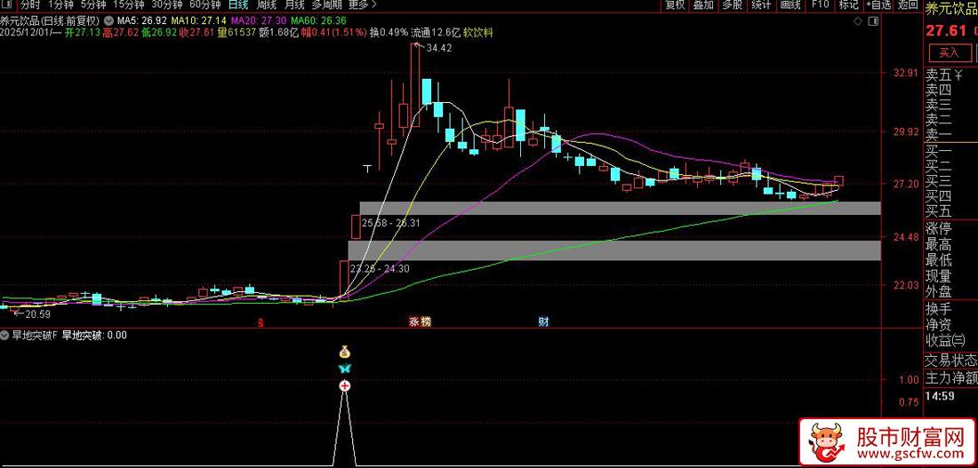 旱地拔葱擒爆发！【旱地突破】主力资金,+,量价共振，首板突破信号！副图+选股_展示图_04