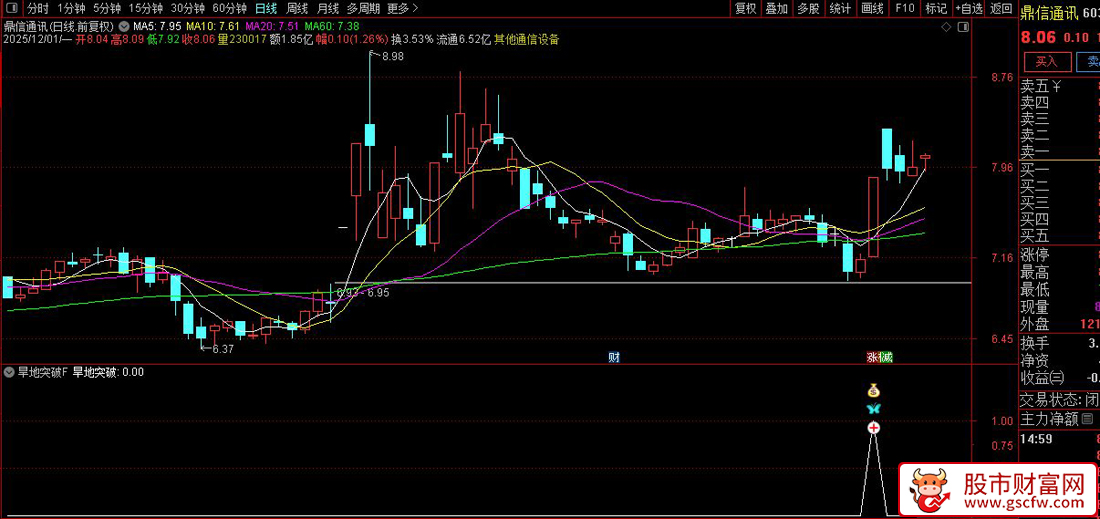 旱地拔葱擒爆发！【旱地突破】主力资金,+,量价共振，首板突破信号！副图+选股_展示图_07