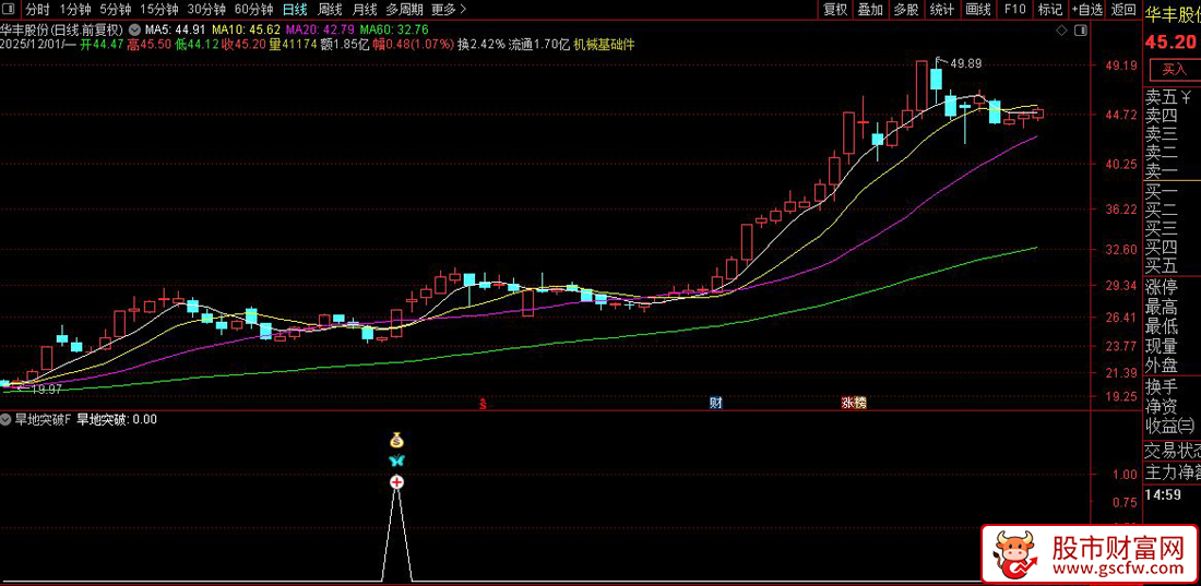 旱地拔葱擒爆发！【旱地突破】主力资金,+,量价共振，首板突破信号！副图+选股_展示图_09