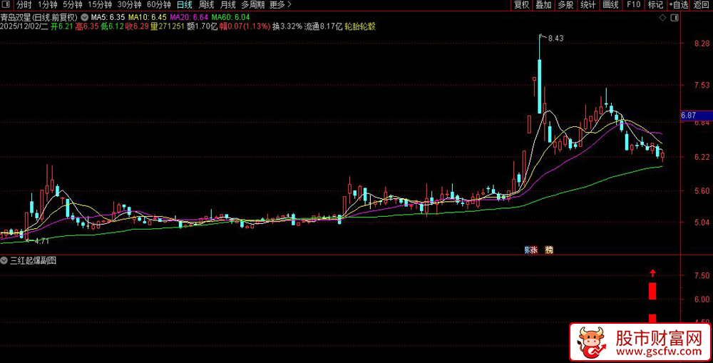 通达信〖三红起爆〗副图+选股,一阳吞三阴精准捕捉反转_展示图_04