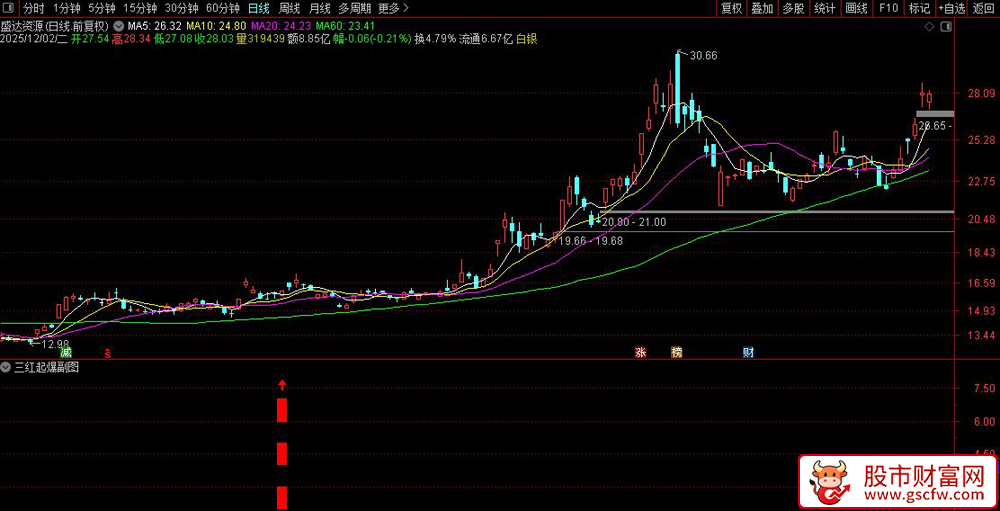 通达信〖三红起爆〗副图+选股,一阳吞三阴精准捕捉反转_展示图_06