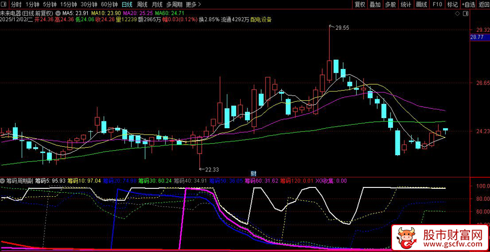 通达信〖筹码周期〗副图指标,中长线波段优选,多周期筹码分布与市场趋势分析_展示图_01
