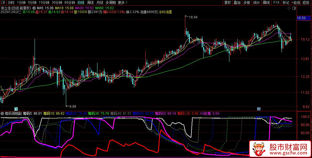 通达信〖筹码周期〗副图指标,中长线波段优选,多周期筹码分布与市场趋势分析_展示图_04
