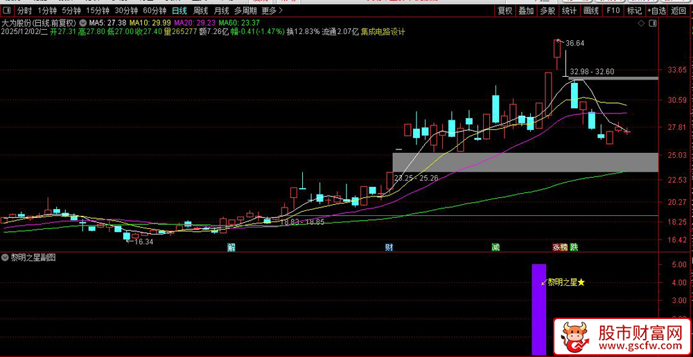 通达信〖黎明之星〗副图+选股指标,精准捕捉底部反转信号_展示图_04