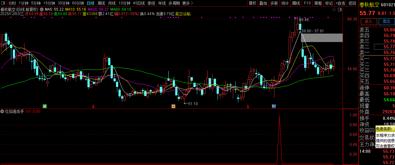 通达信【红焰狙击手】副图+选股,随意买卖易亏损,纪律为长期盈利生存基石_展示图_06 ... ...