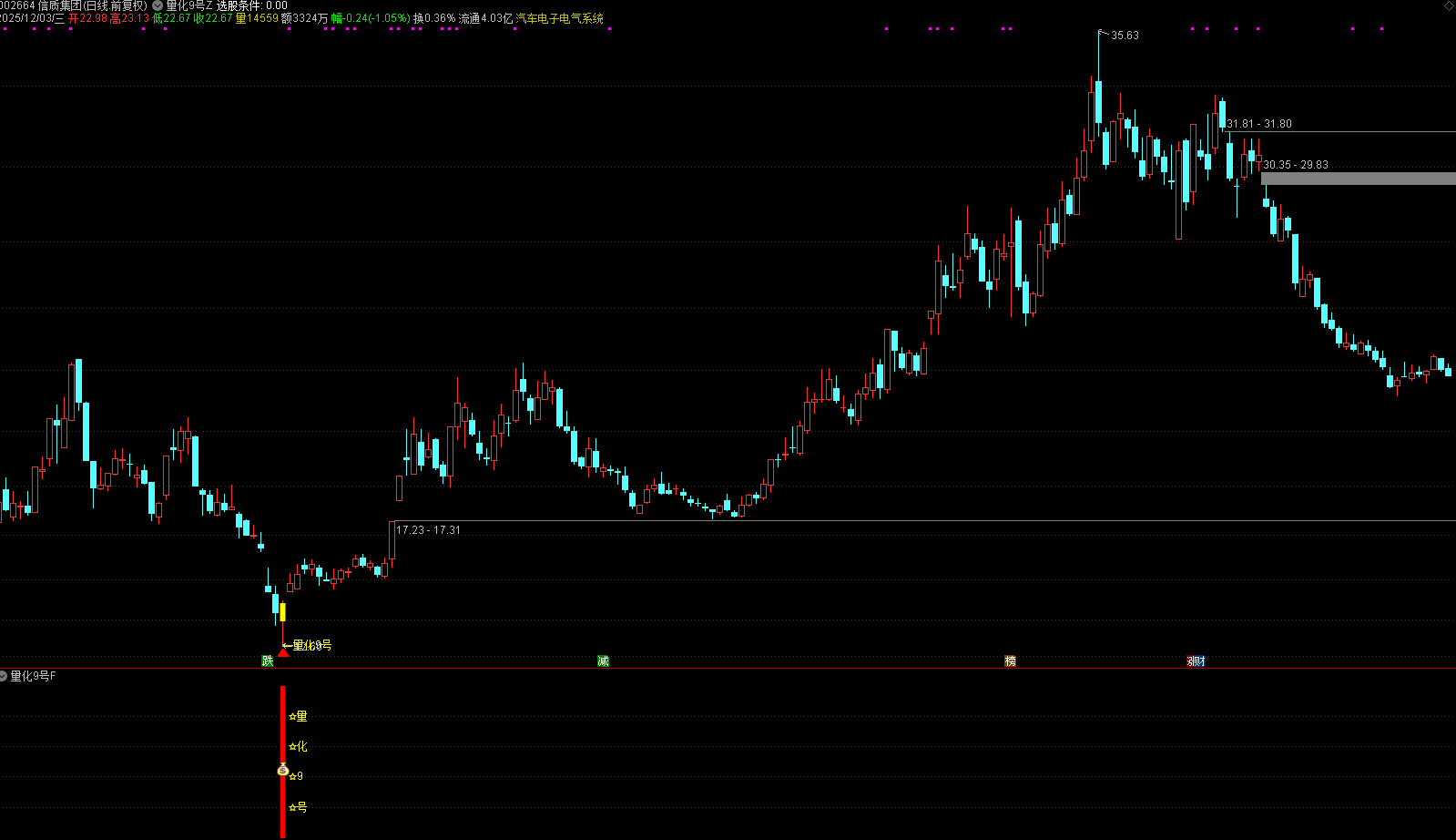 通达信【量化9号】主副图选股,次日趋势的高胜率黄金坑抄底模式，,出票少而精，无未来胜率高_展示图_08 ... ...