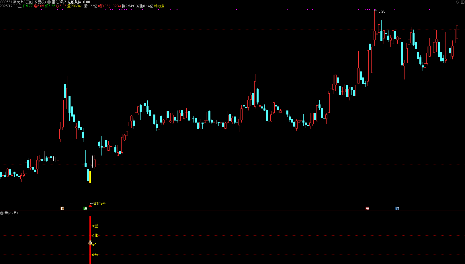 通达信【量化9号】主副图选股,次日趋势的高胜率黄金坑抄底模式，,出票少而精，无未来胜率高_展示图_09 ... ...