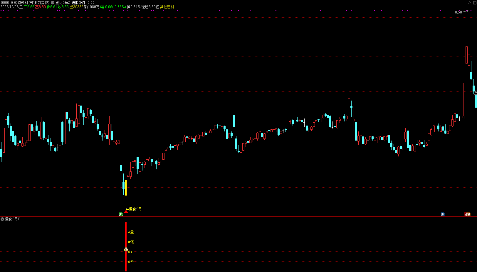 通达信【量化9号】主副图选股,次日趋势的高胜率黄金坑抄底模式，,出票少而精，无未来胜率高_展示图_06 ... ...