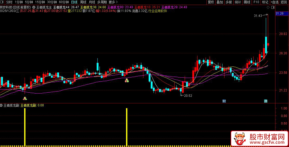 通达信〖王者抓龙〗套装指标,把握中长期趋势,捕捉波段行情_展示图_01